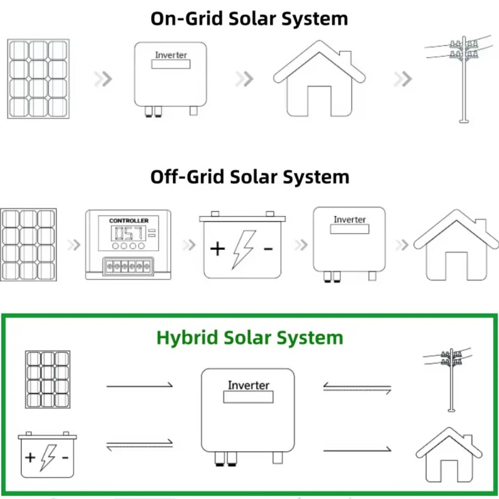 Hybrid Solar System
