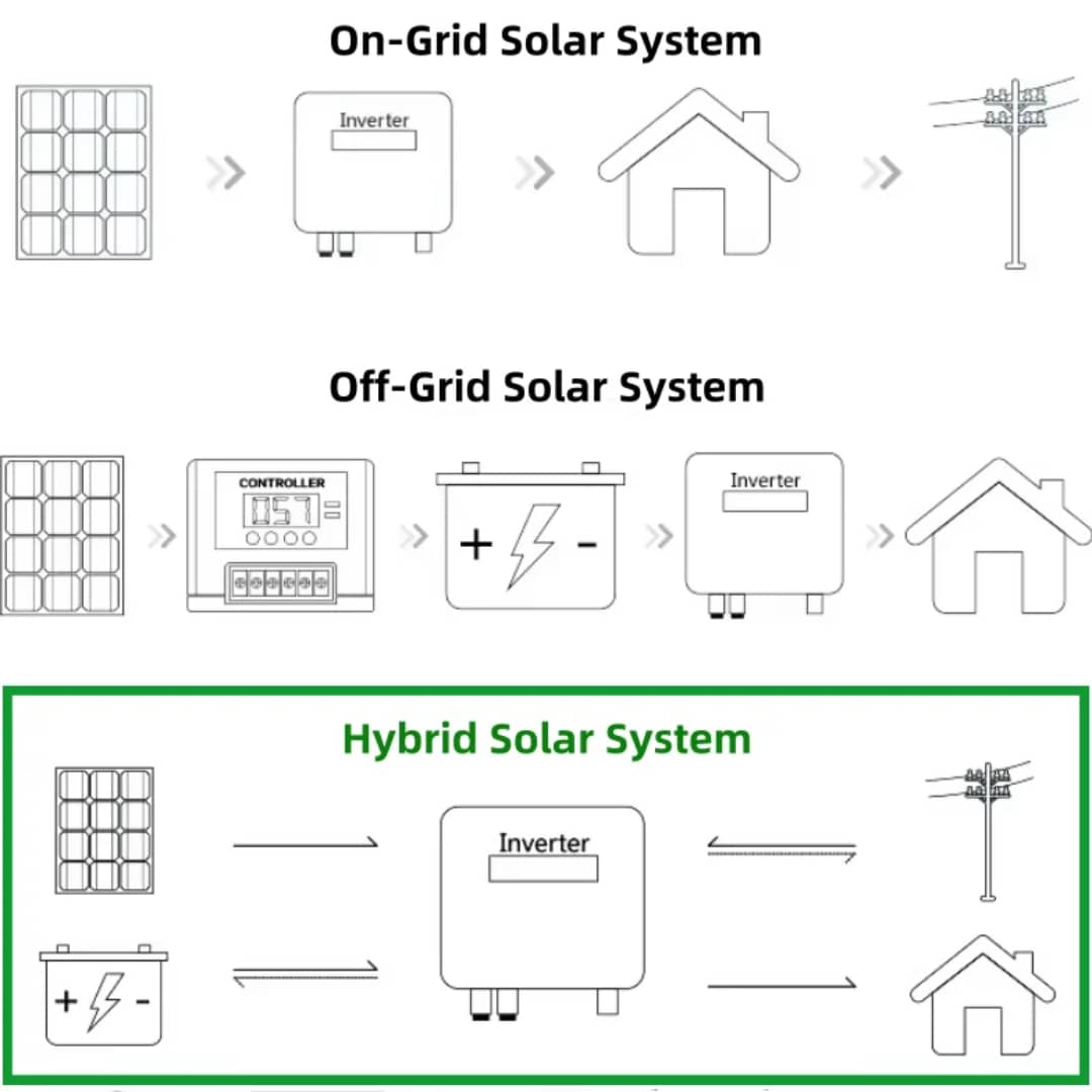 Hybrid Solar System